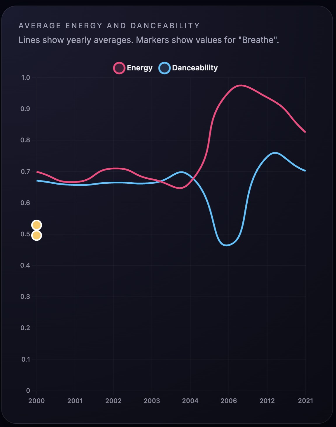 Average energy and danceability line chart